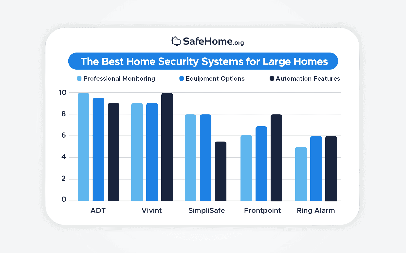 The Best Home Security Systems for Large Homes