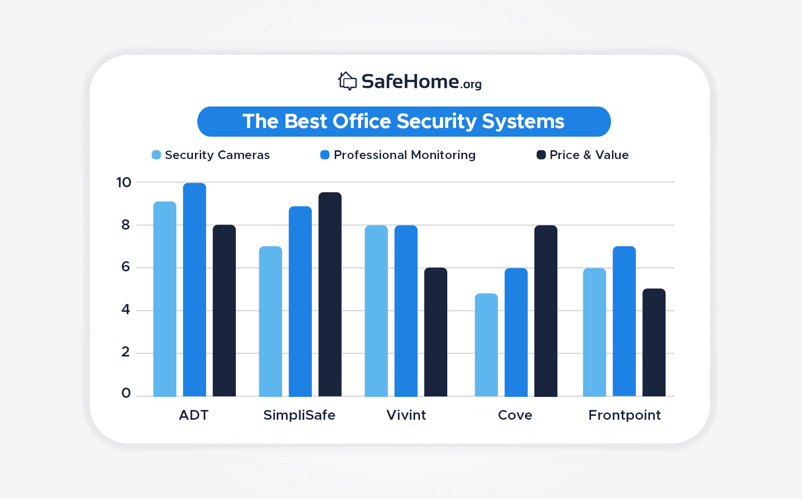 The Best Office Security Systems