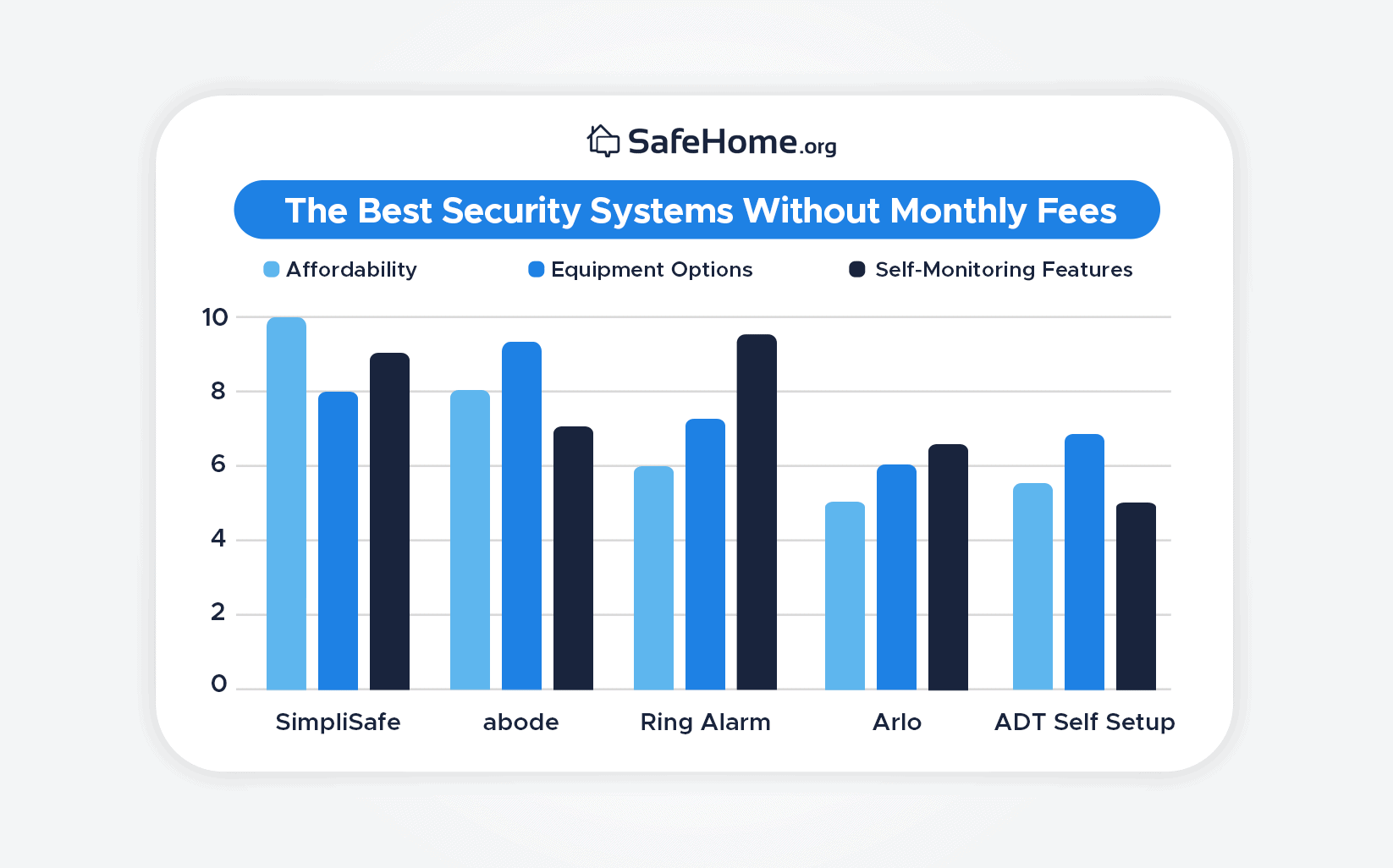 Ranking the Best Security Systems Without Monthly Fees