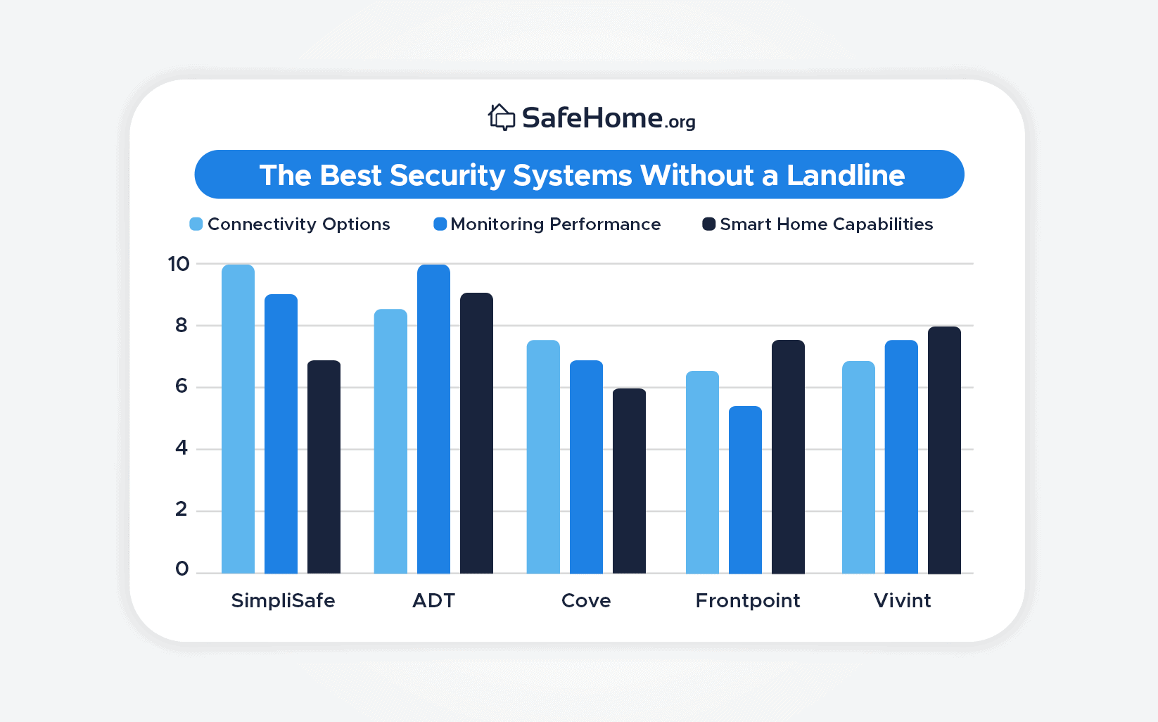 The Best Security Systems Without a Landline