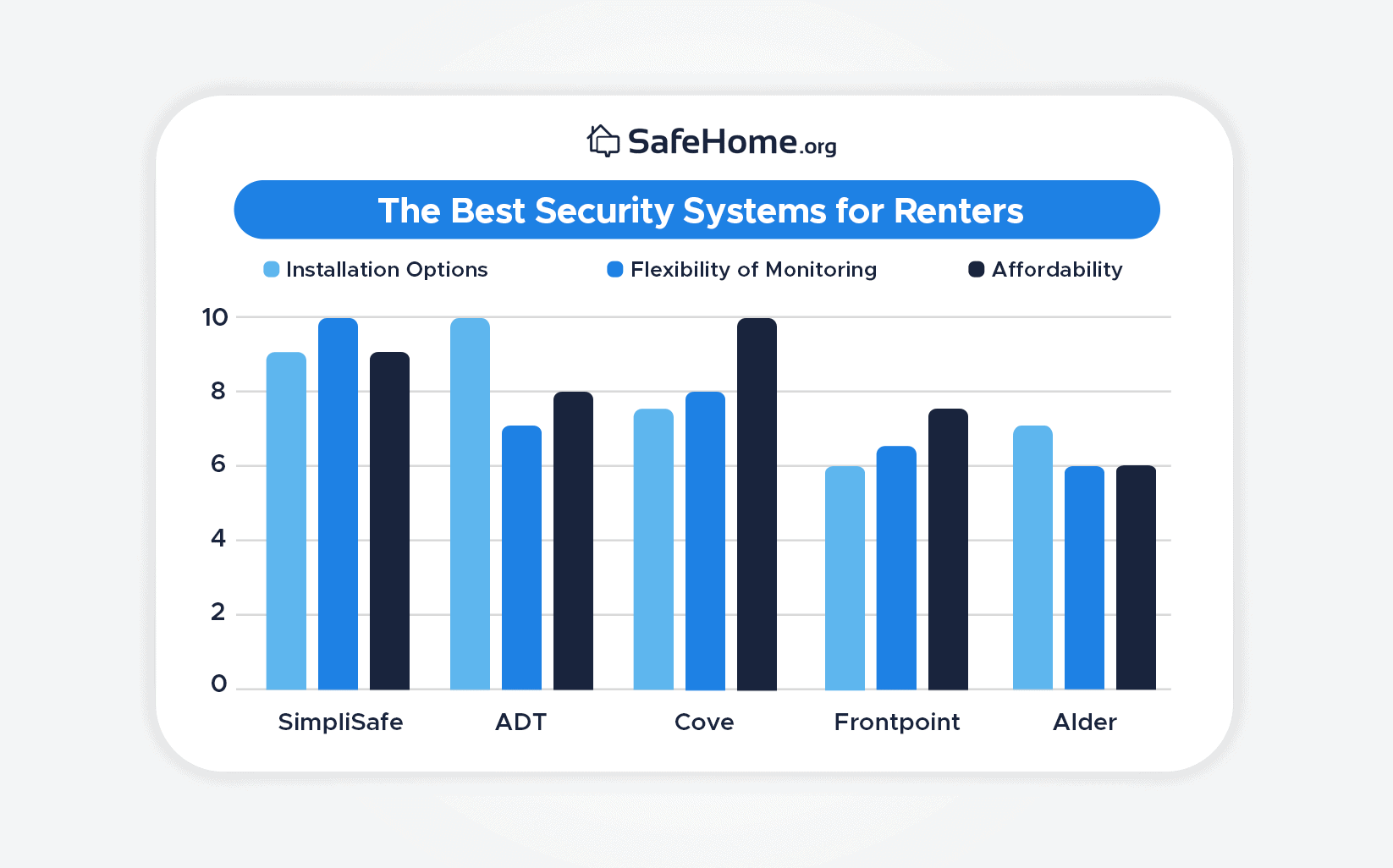 The Best Security Systems for Renters