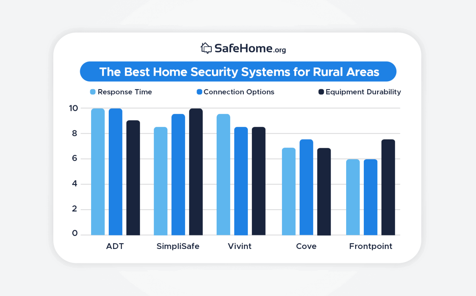 Best Rural Home Security Systems in 2025