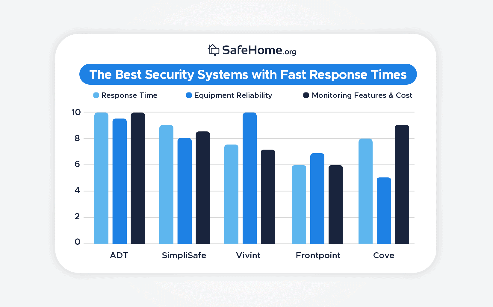 The Best Security Systems with Fast Response Times