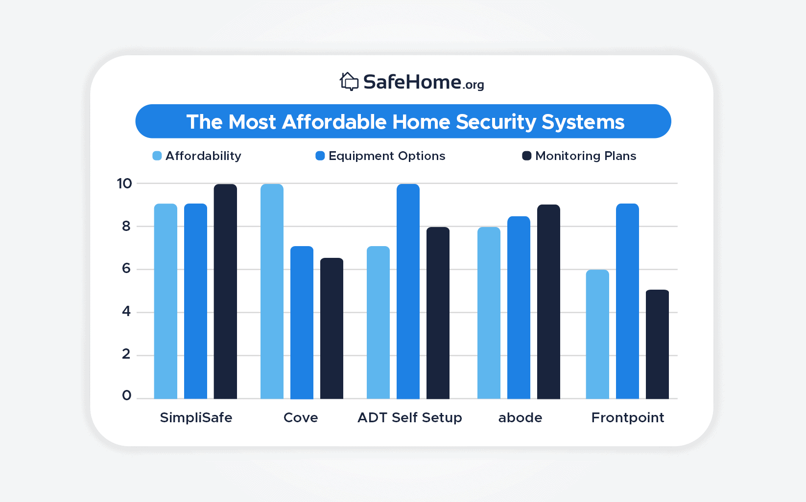 The Most Affordable Home Security Systems