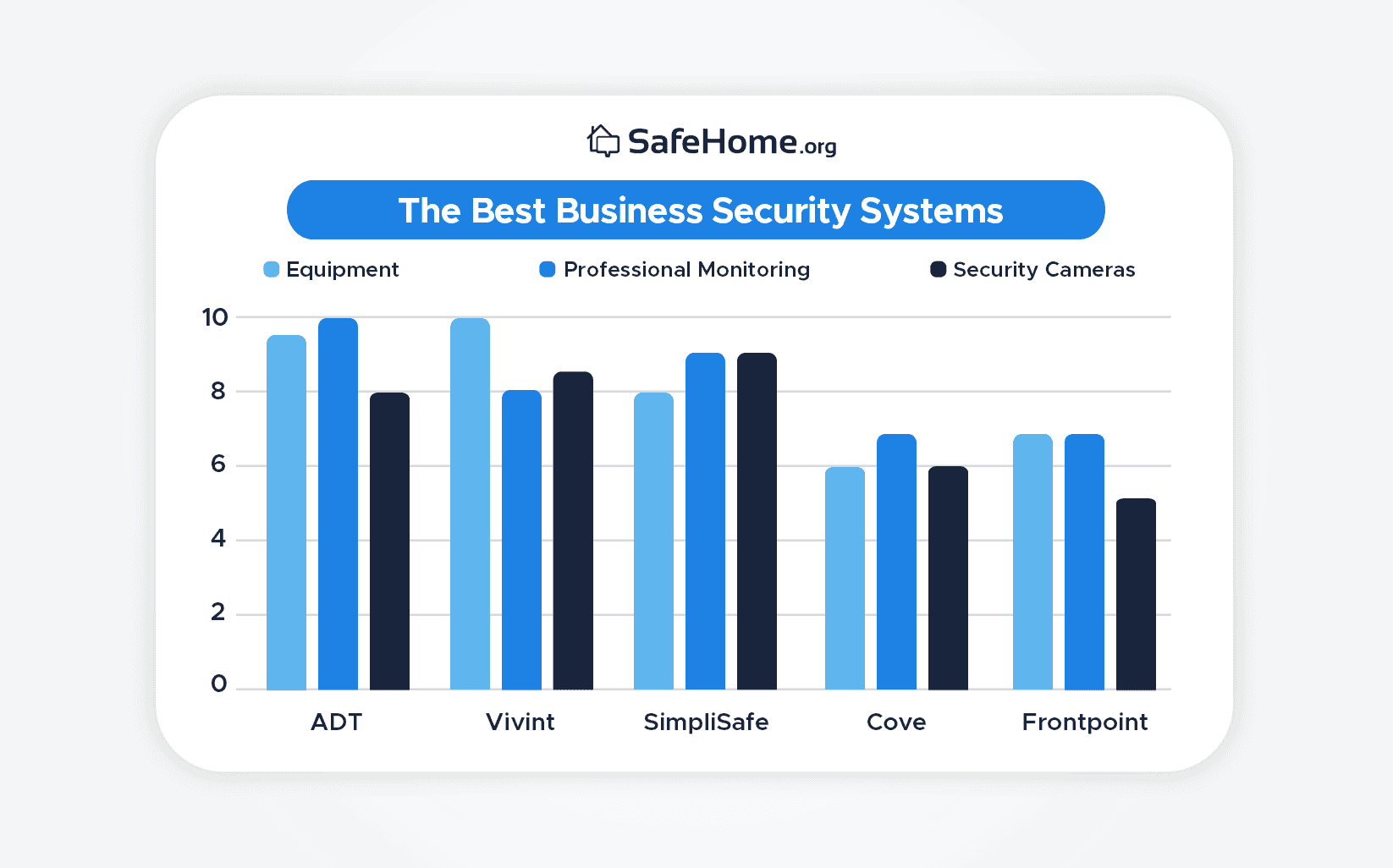 The Best Businesss Security Systems