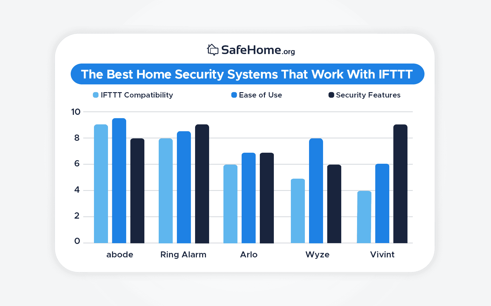 The Best Home Security Systems That Work With IFTTT