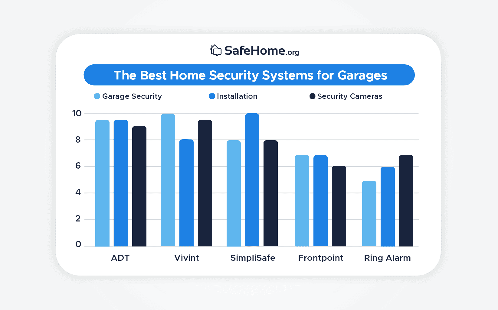 The Best Home Security Systems for Garages