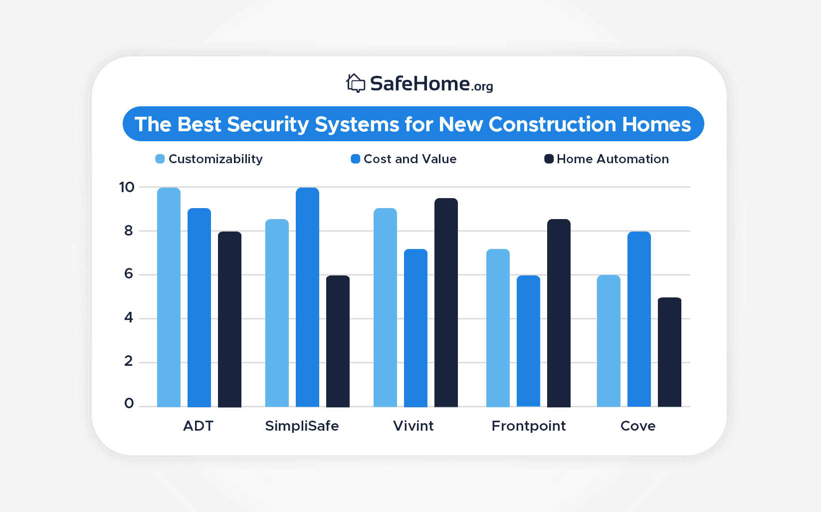 The Best Security Systems for New Construction Homes