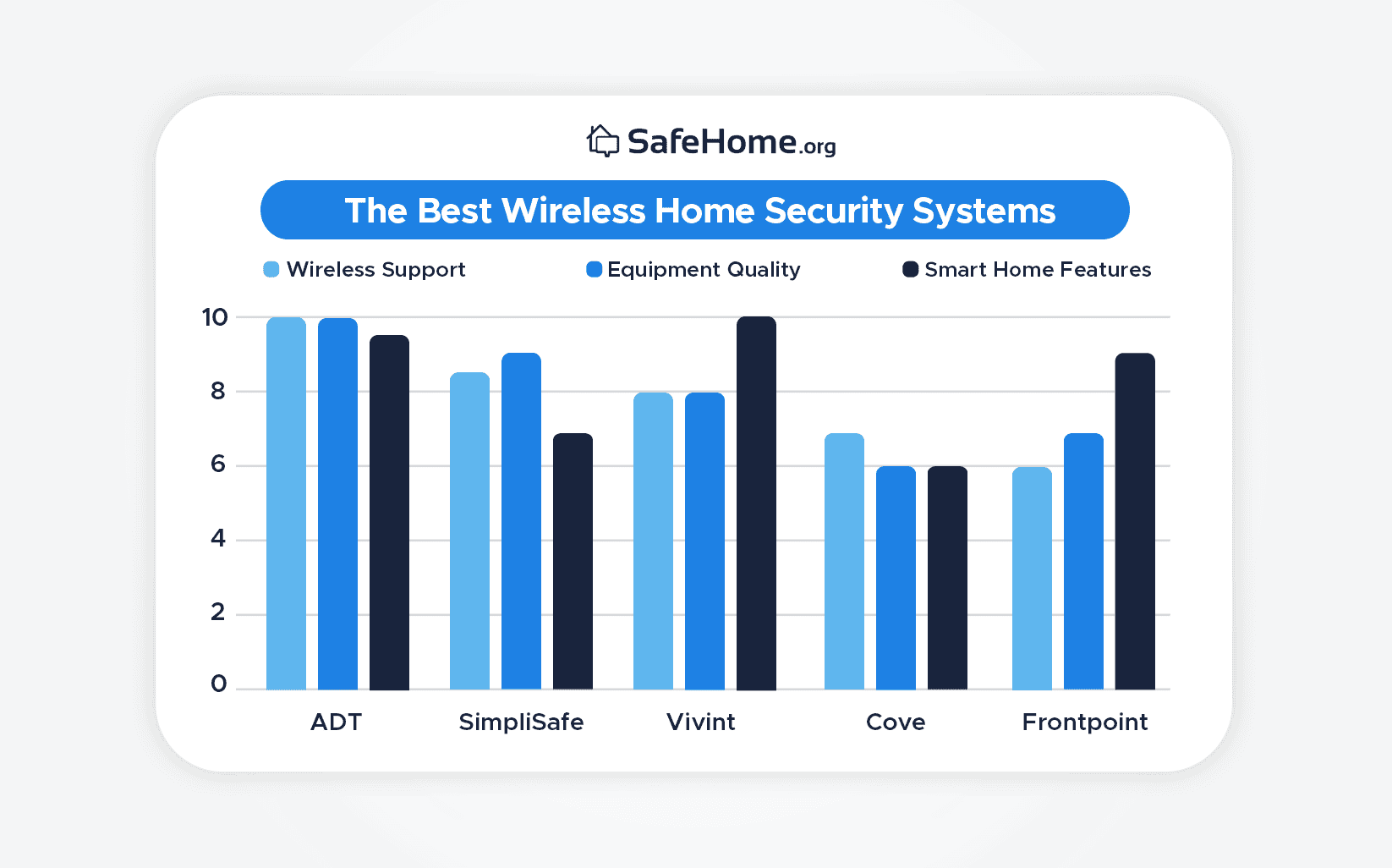 The Best Wireless Home Security Systems