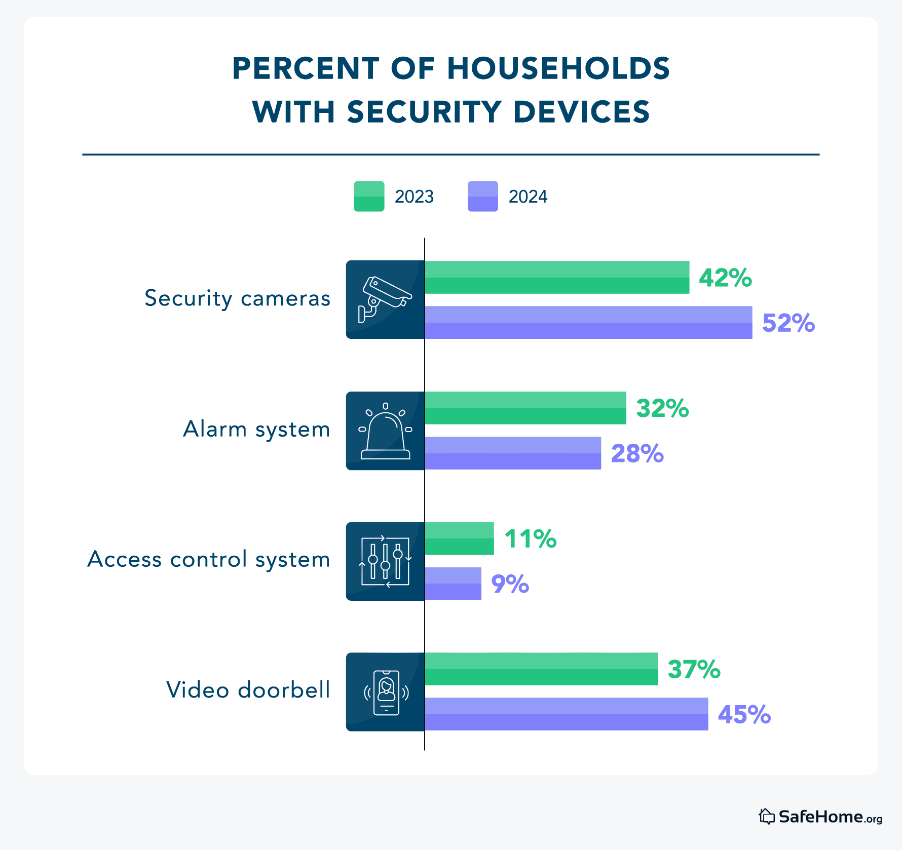 Percent of households with security devices