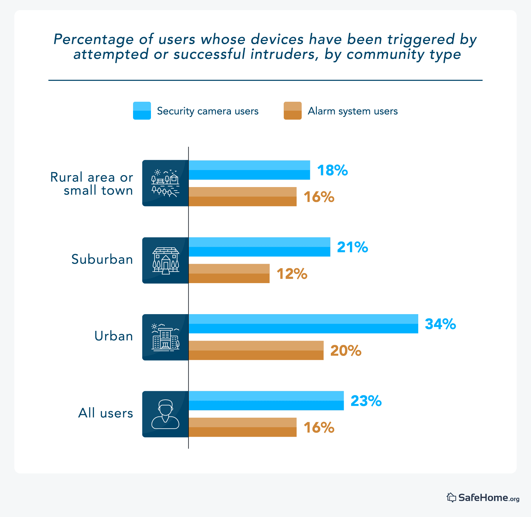 Percent of users whose devices have been triggered by attempted or successful intruders, by community type