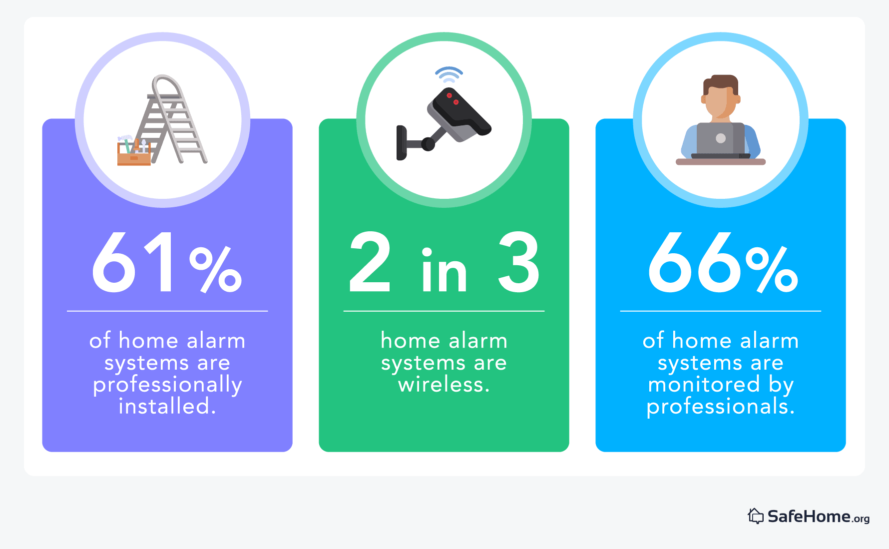 Types of security home systems