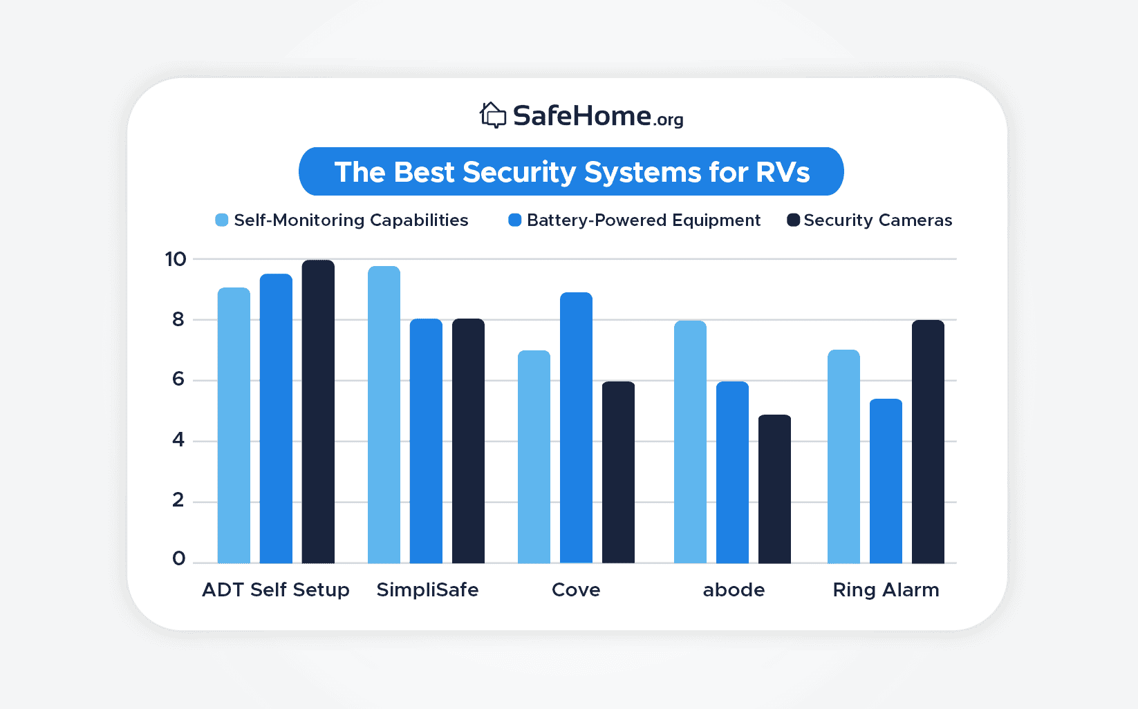 The Best Security Systems for RVs