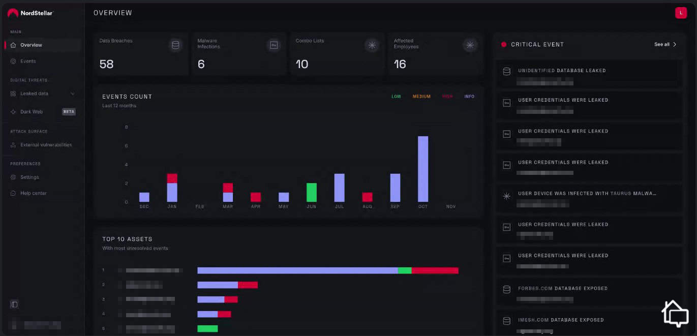 The NordStellar dashboard gave us an overview of our current and historical digital threats.