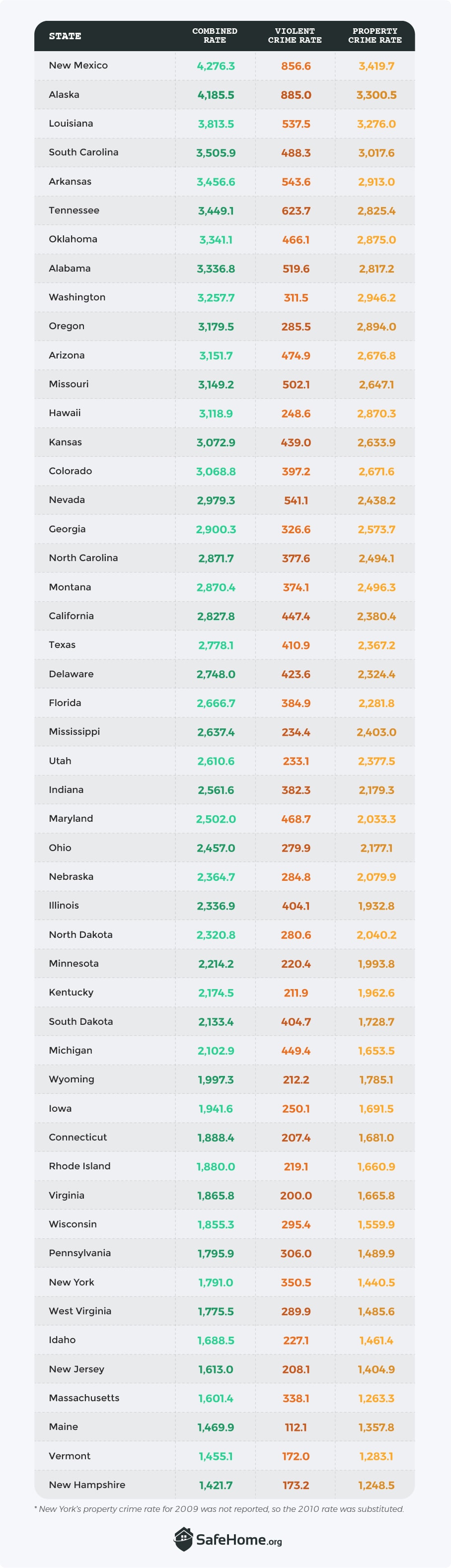 Which City In The U S Has The Highest Crime Rate