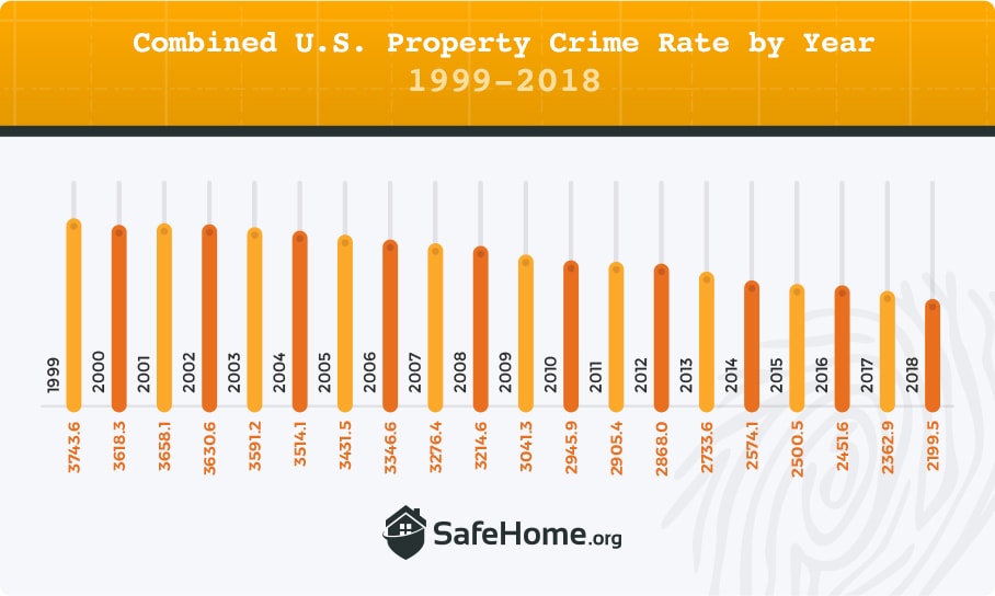 Crime Rates in the United States, 2020 — Best and Worst States